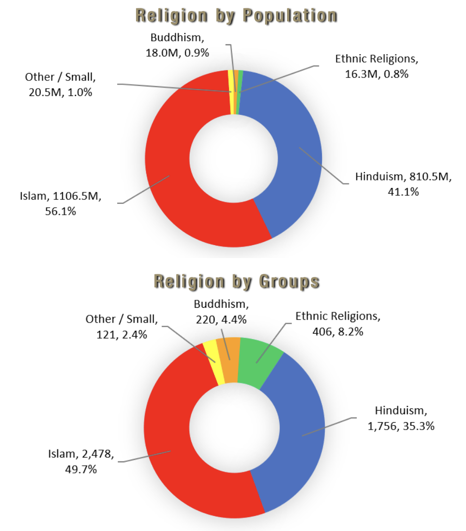 Bless Frontier Peoples + | Frontier People Groups by Religion - Bless ...